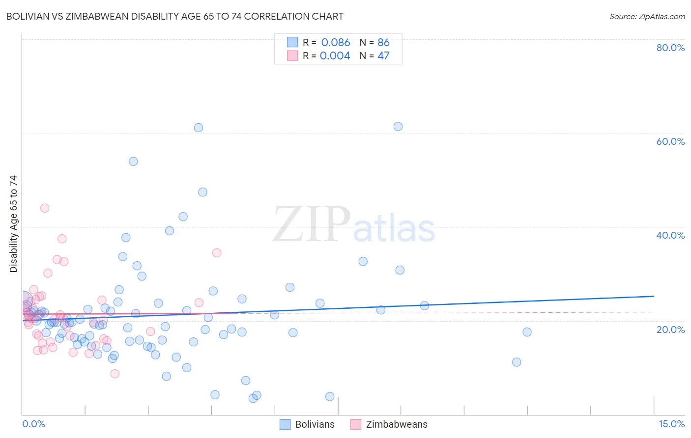Bolivian vs Zimbabwean Disability Age 65 to 74