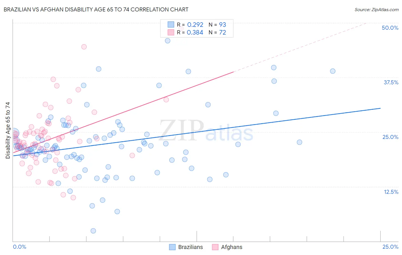 Brazilian vs Afghan Disability Age 65 to 74