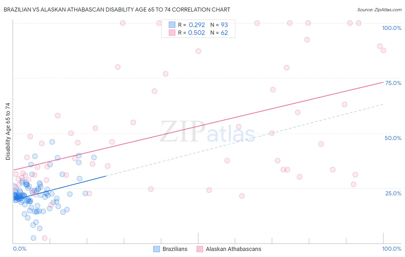 Brazilian vs Alaskan Athabascan Disability Age 65 to 74