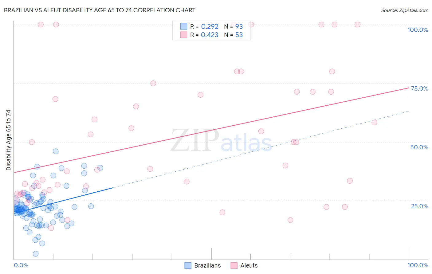 Brazilian vs Aleut Disability Age 65 to 74