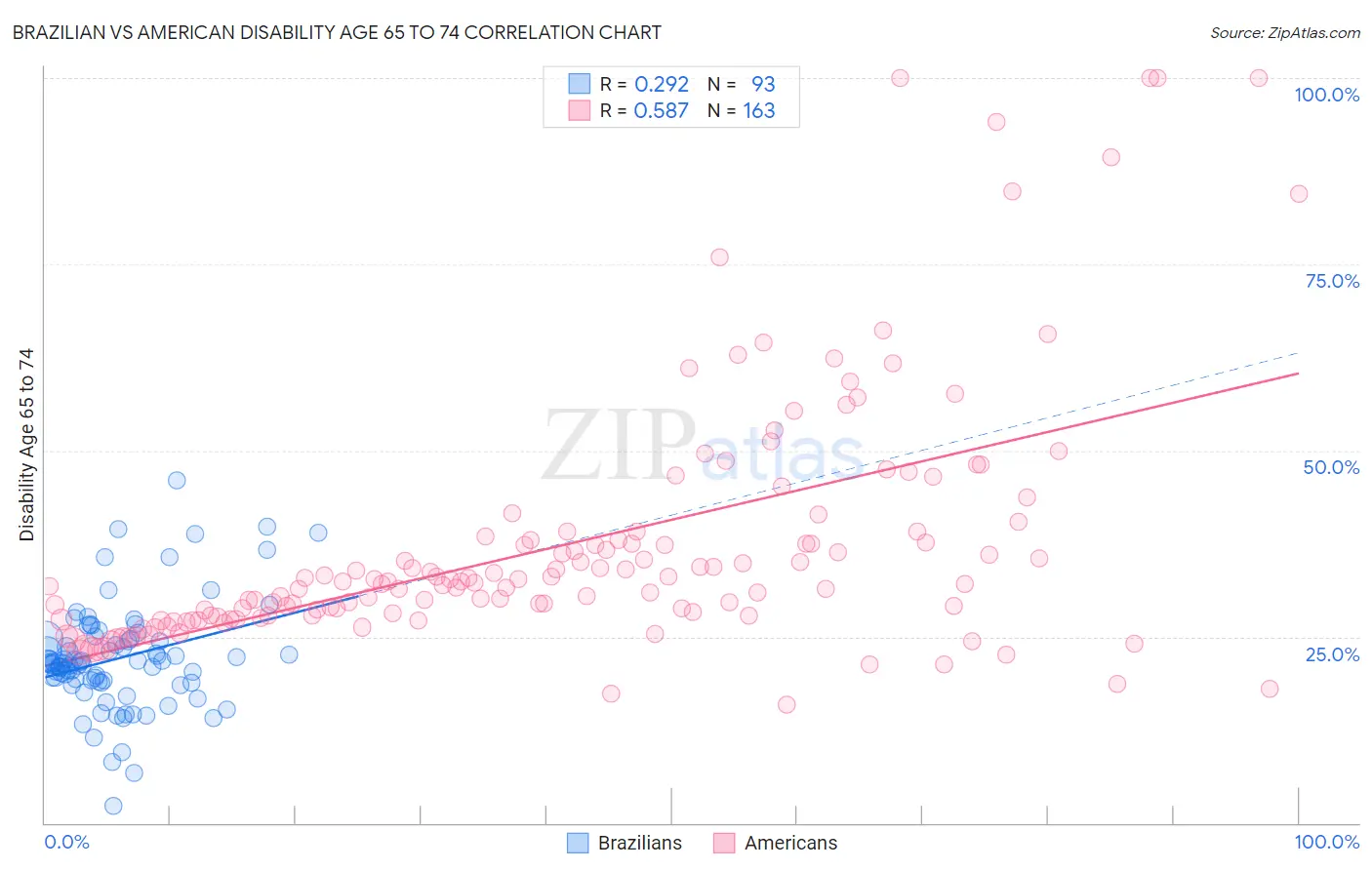 Brazilian vs American Disability Age 65 to 74