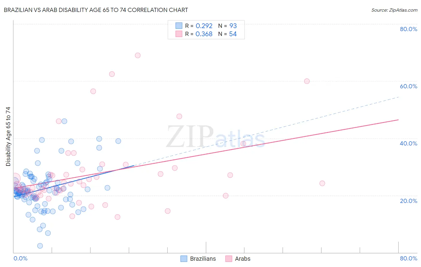 Brazilian vs Arab Disability Age 65 to 74