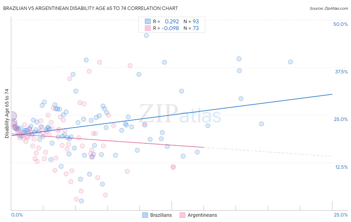 Brazilian vs Argentinean Disability Age 65 to 74