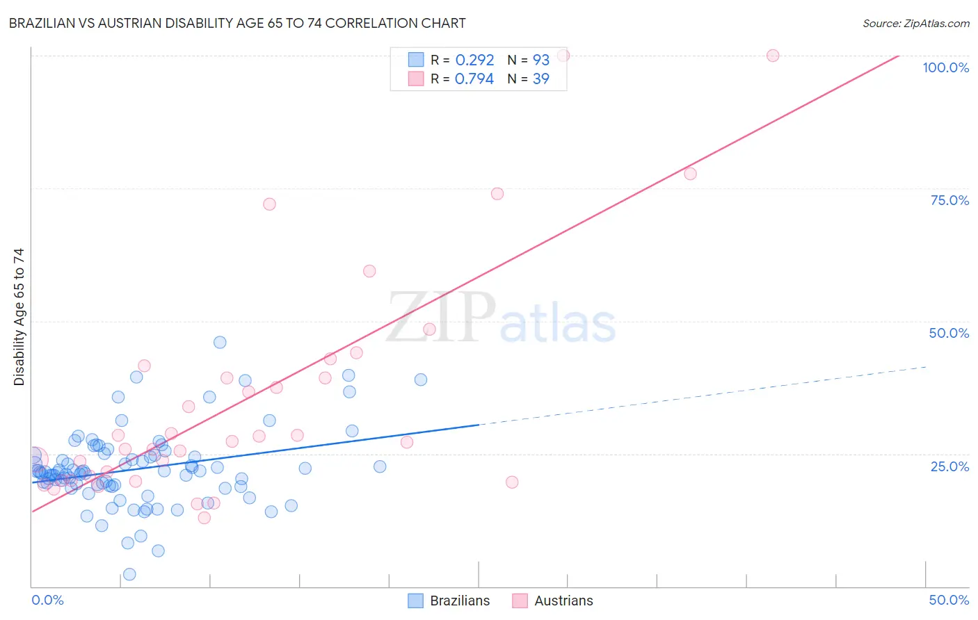 Brazilian vs Austrian Disability Age 65 to 74