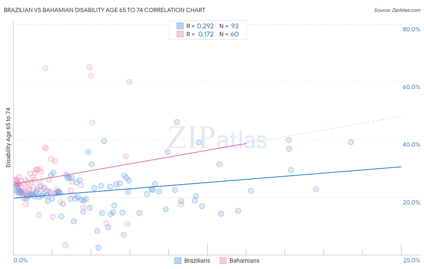 Brazilian vs Bahamian Disability Age 65 to 74