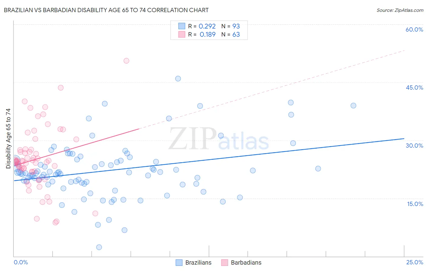 Brazilian vs Barbadian Disability Age 65 to 74