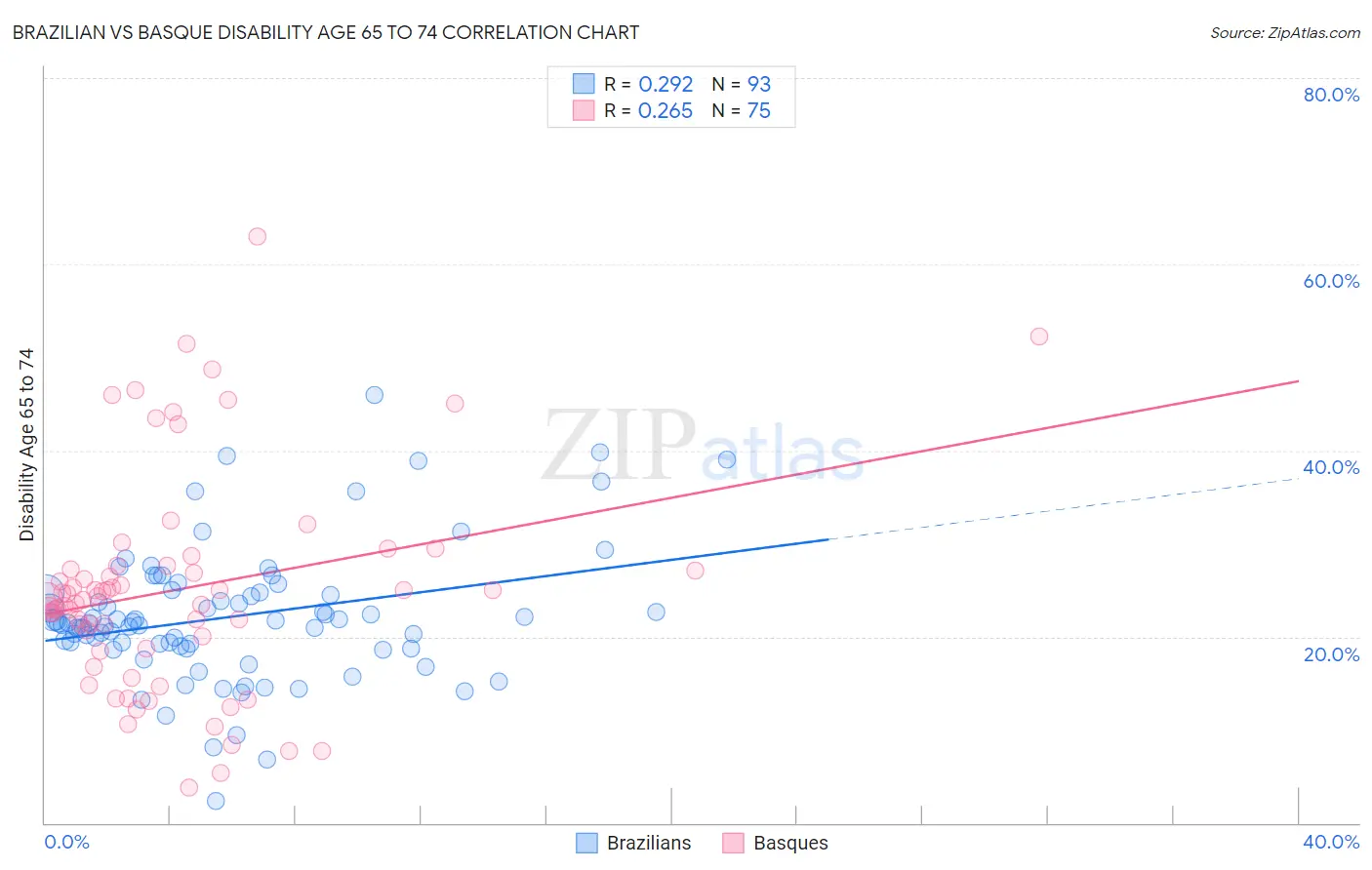 Brazilian vs Basque Disability Age 65 to 74