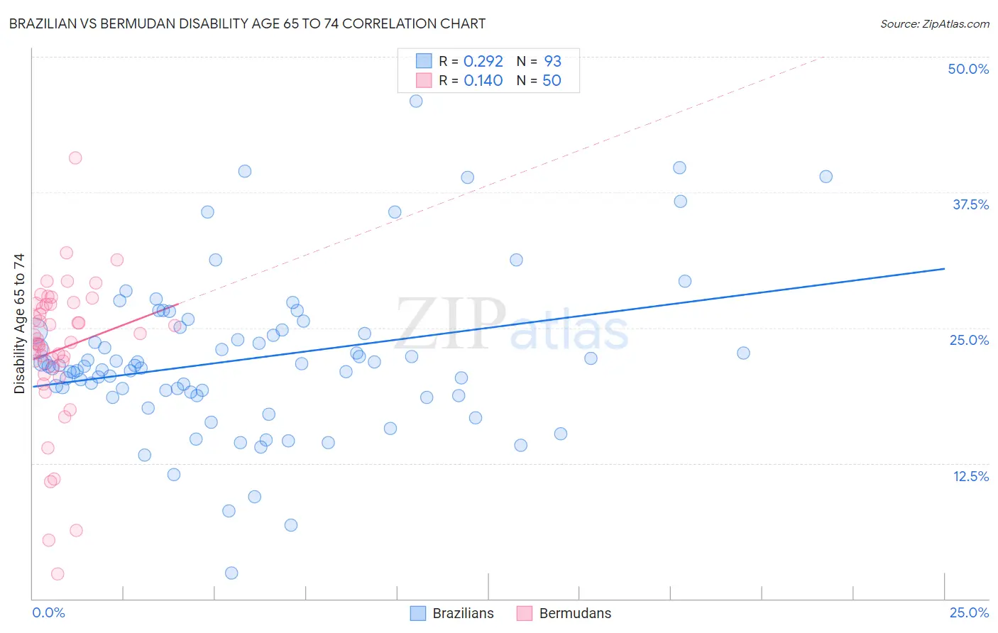 Brazilian vs Bermudan Disability Age 65 to 74