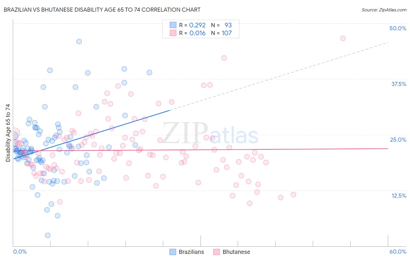 Brazilian vs Bhutanese Disability Age 65 to 74