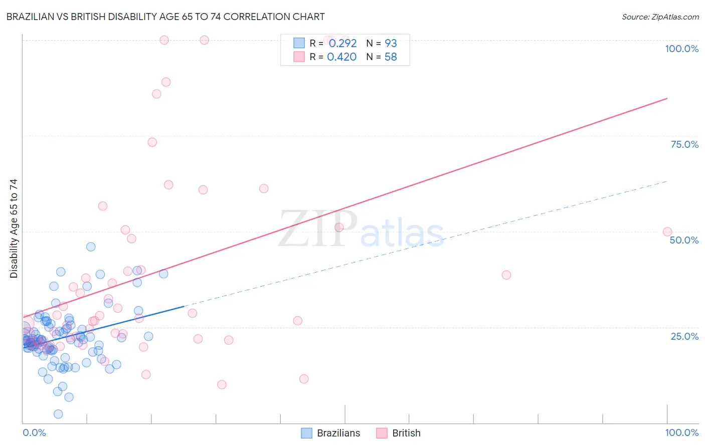 Brazilian vs British Disability Age 65 to 74