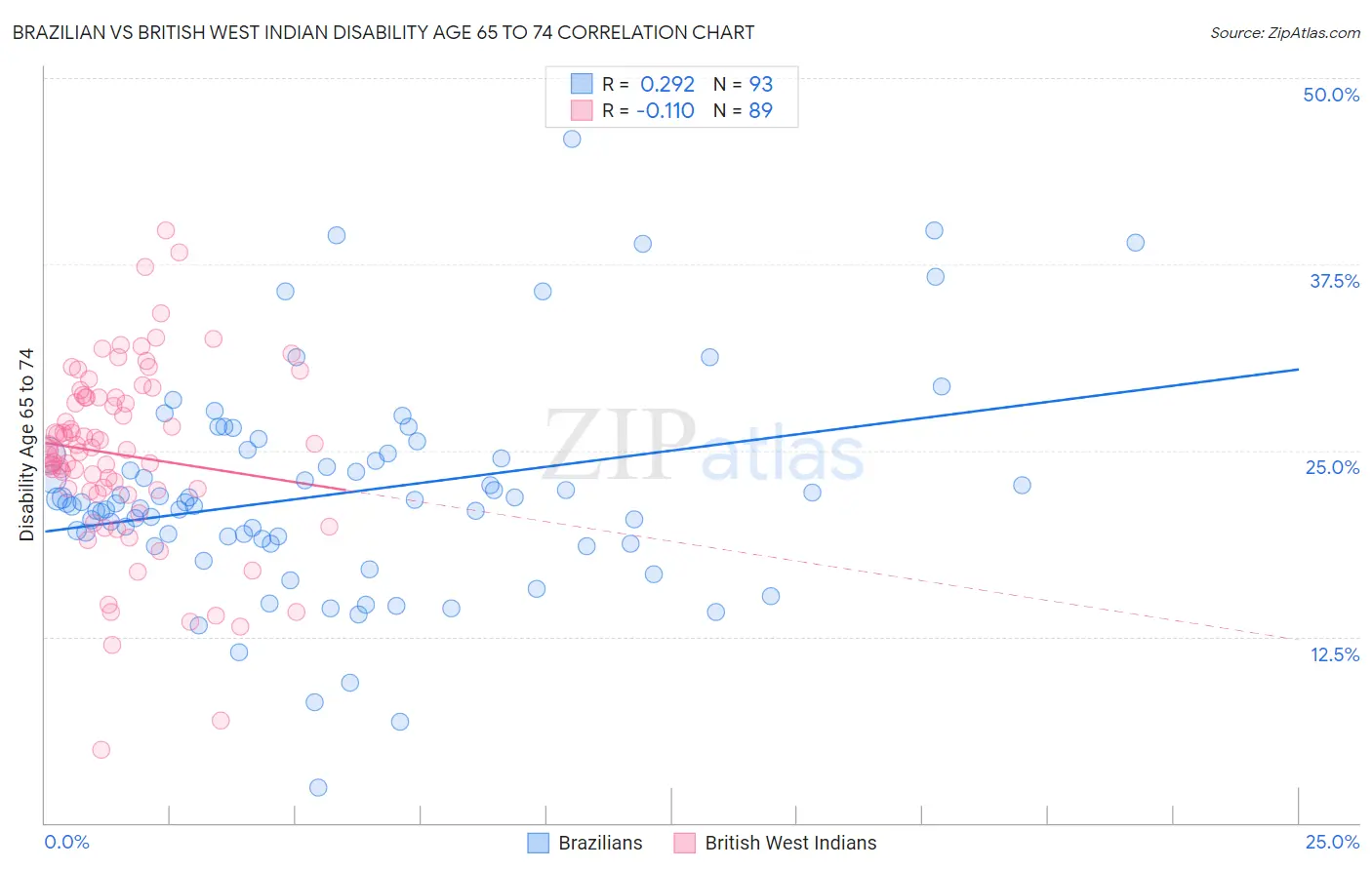 Brazilian vs British West Indian Disability Age 65 to 74