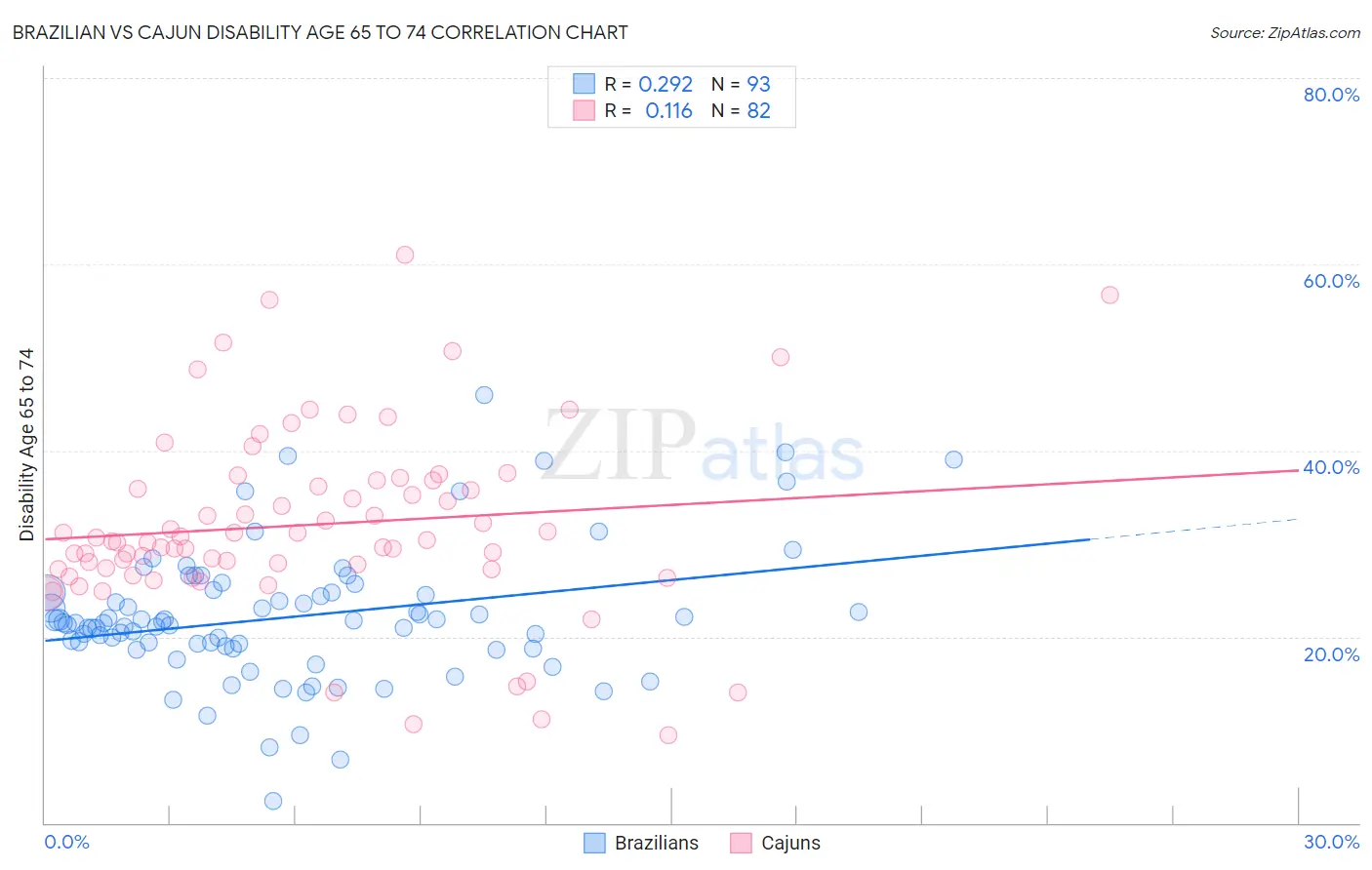 Brazilian vs Cajun Disability Age 65 to 74