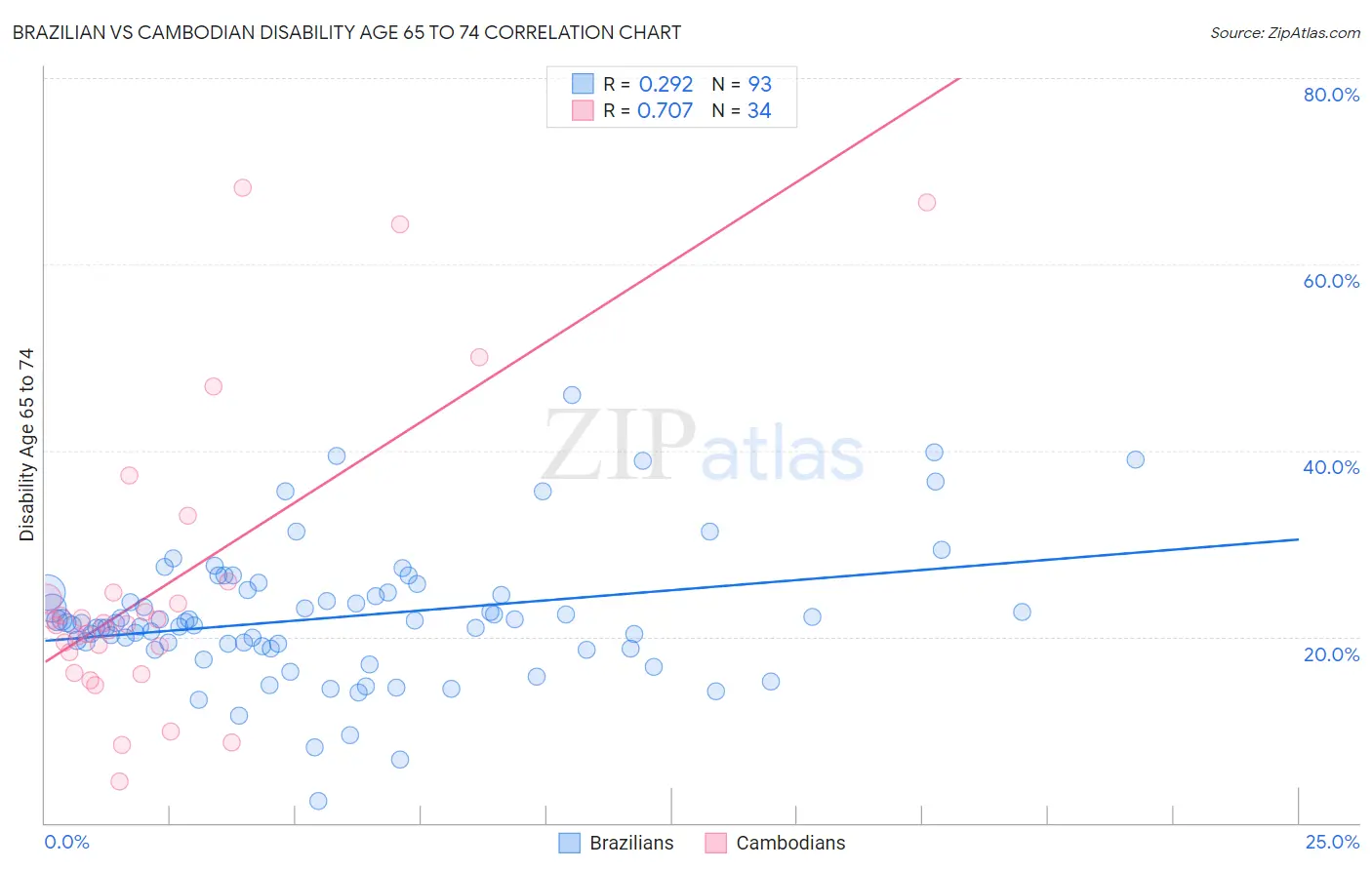 Brazilian vs Cambodian Disability Age 65 to 74