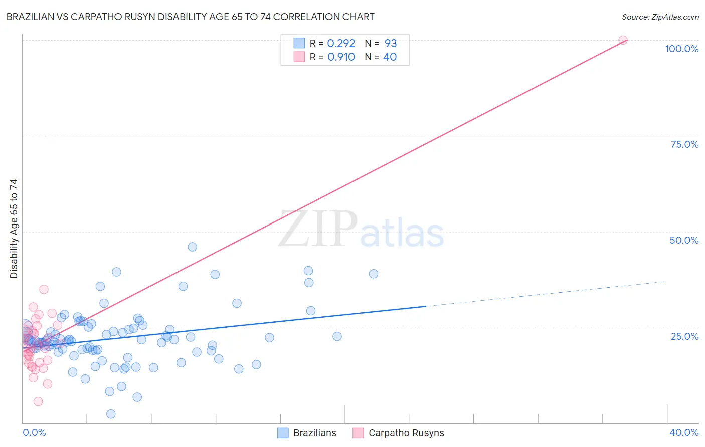 Brazilian vs Carpatho Rusyn Disability Age 65 to 74