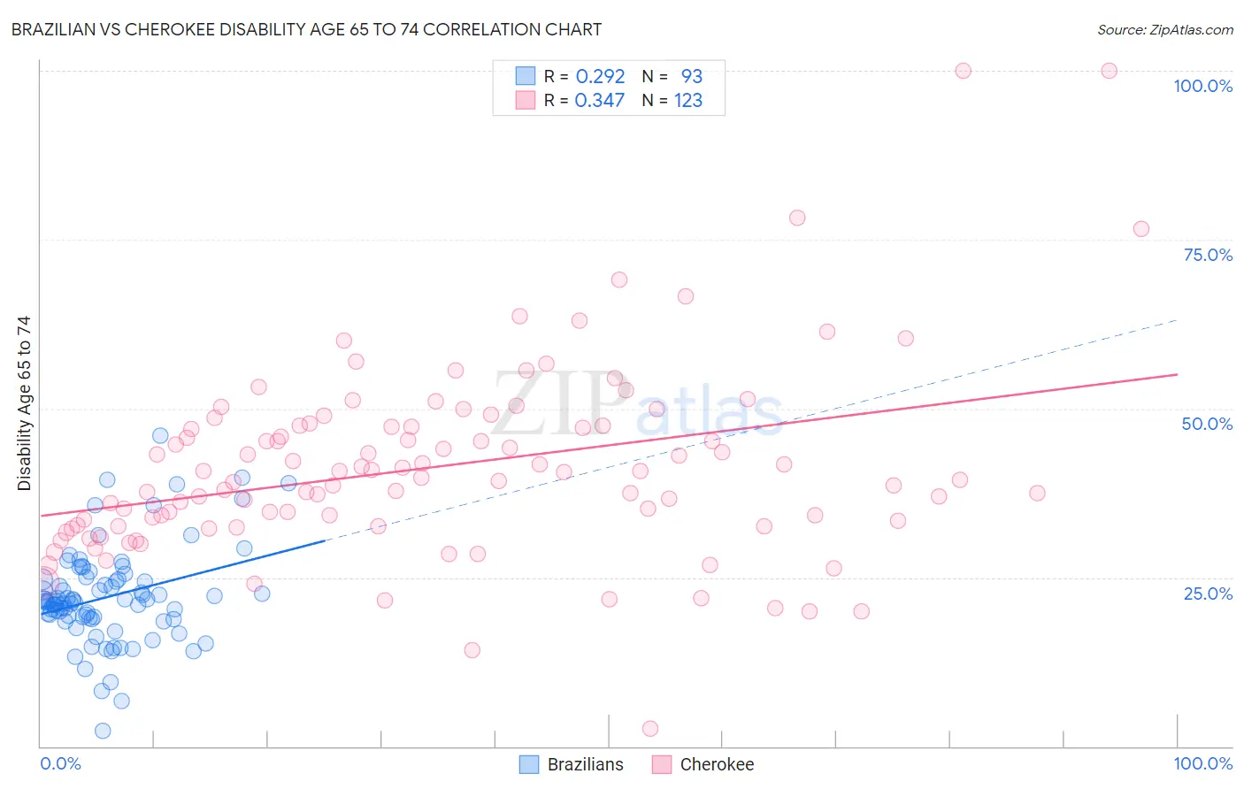Brazilian vs Cherokee Disability Age 65 to 74