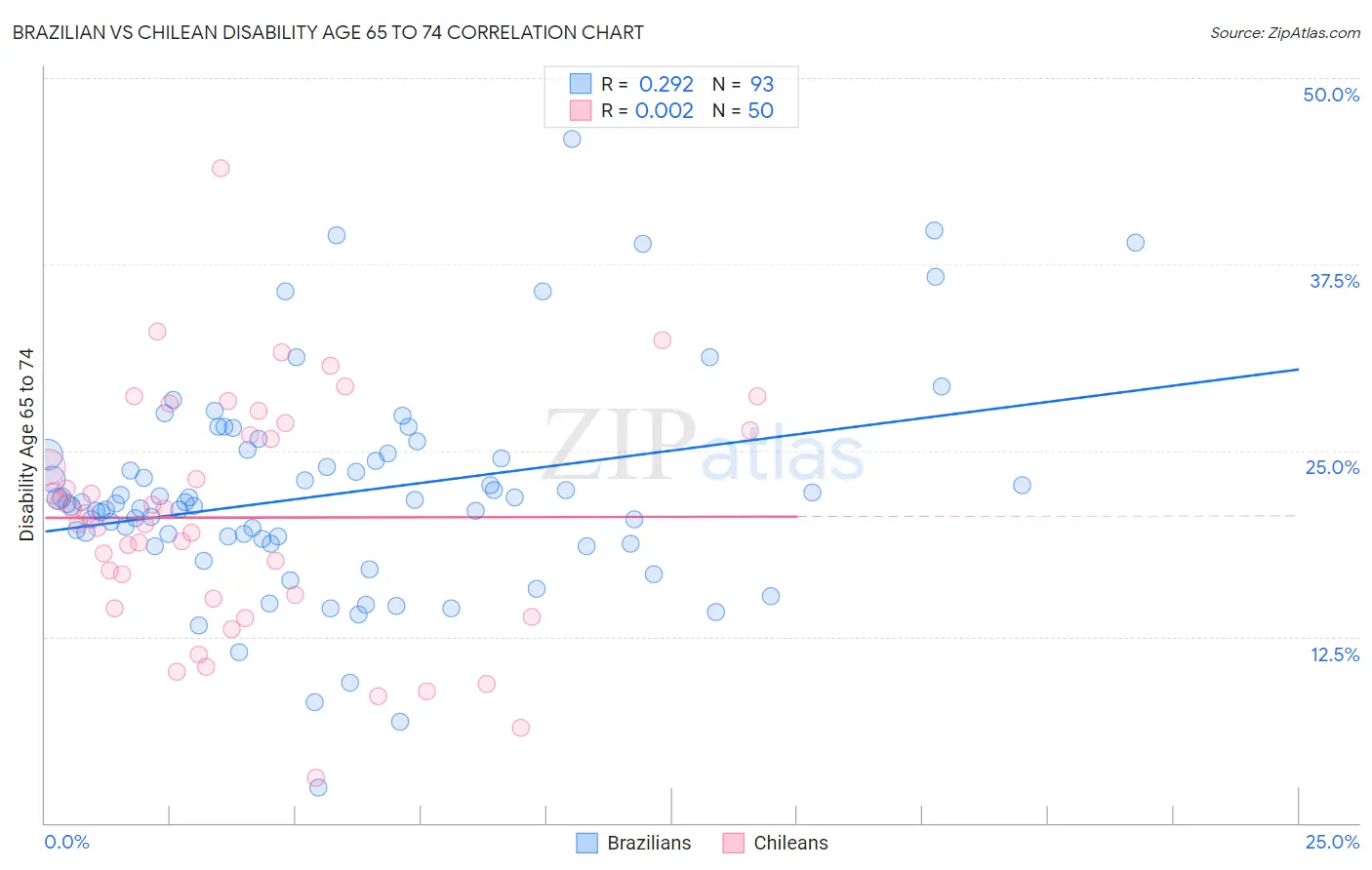Brazilian vs Chilean Disability Age 65 to 74