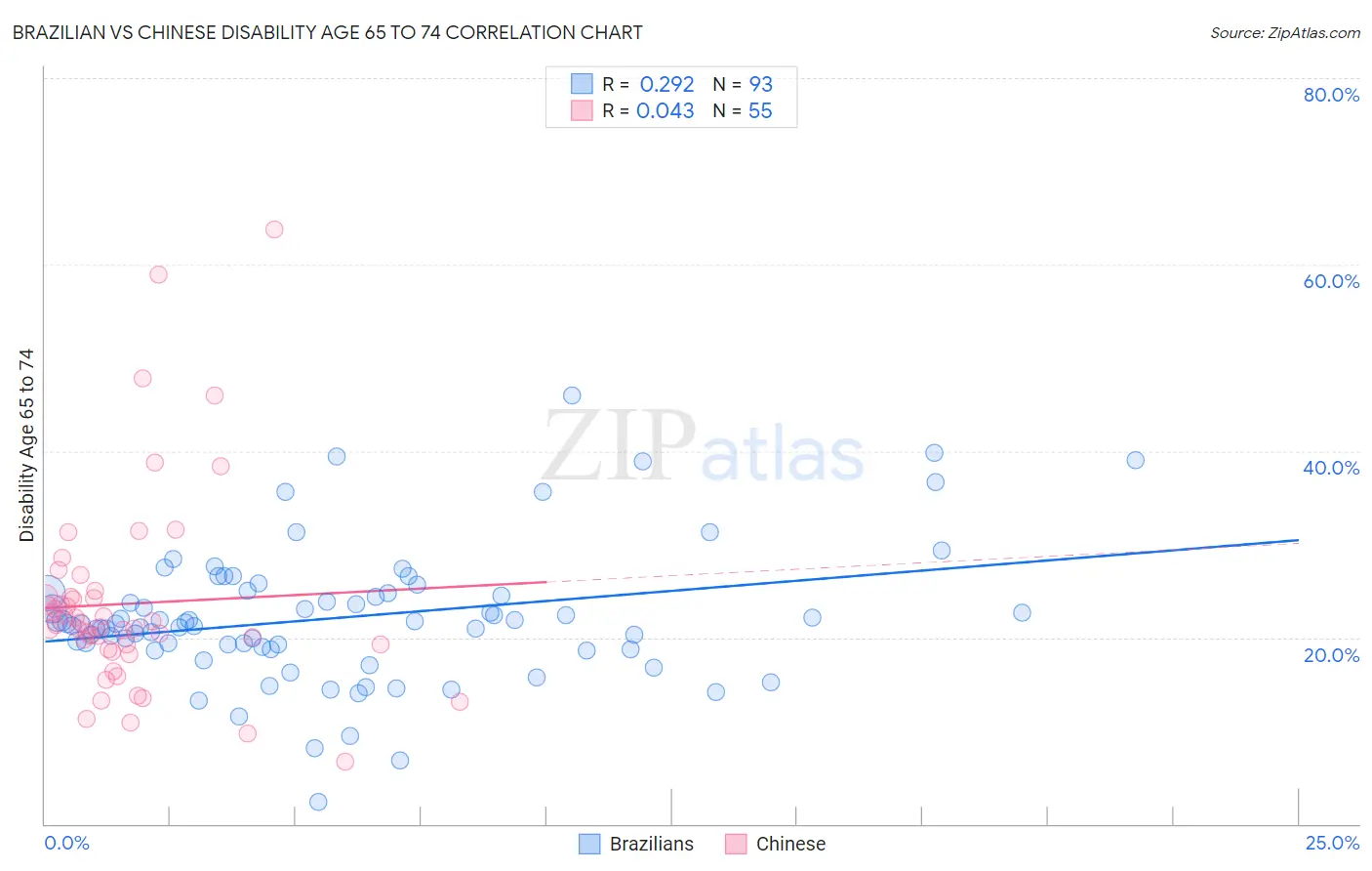 Brazilian vs Chinese Disability Age 65 to 74