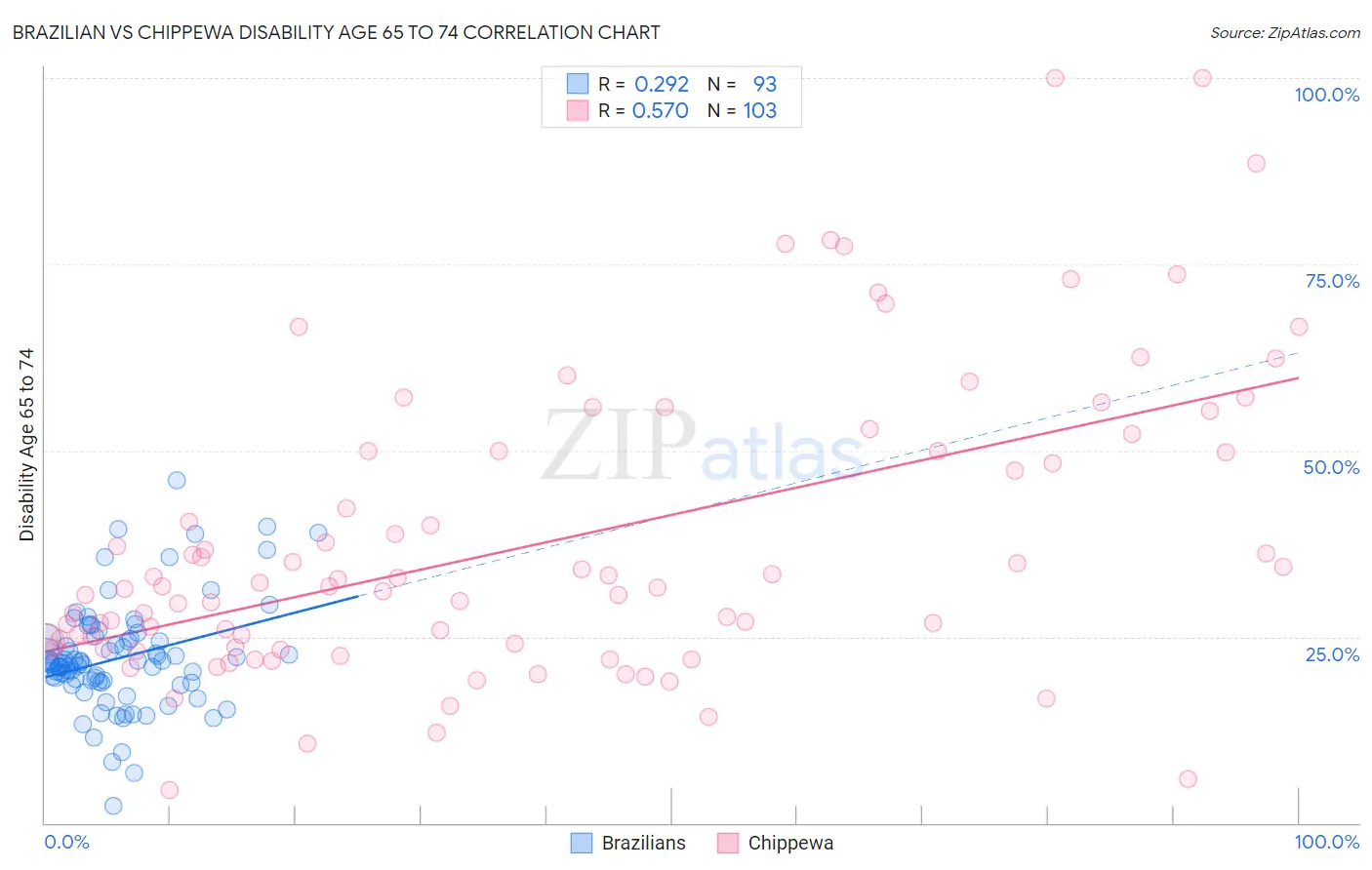 Brazilian vs Chippewa Disability Age 65 to 74