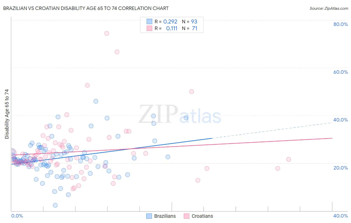 Brazilian vs Croatian Disability Age 65 to 74
