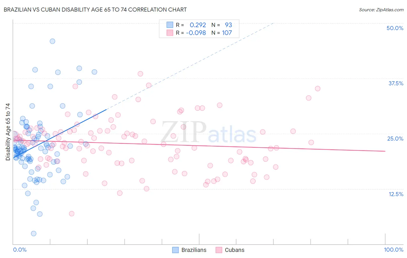 Brazilian vs Cuban Disability Age 65 to 74