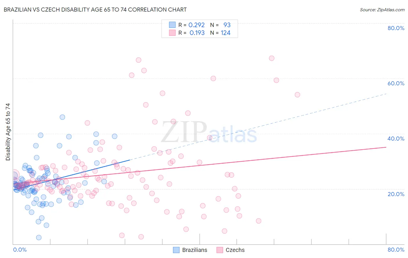 Brazilian vs Czech Disability Age 65 to 74