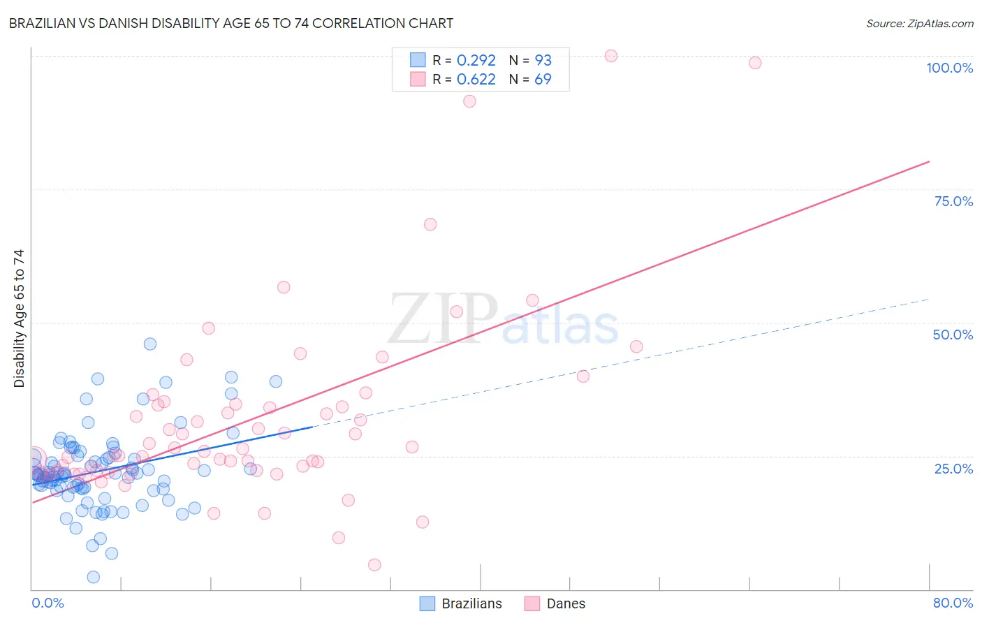 Brazilian vs Danish Disability Age 65 to 74