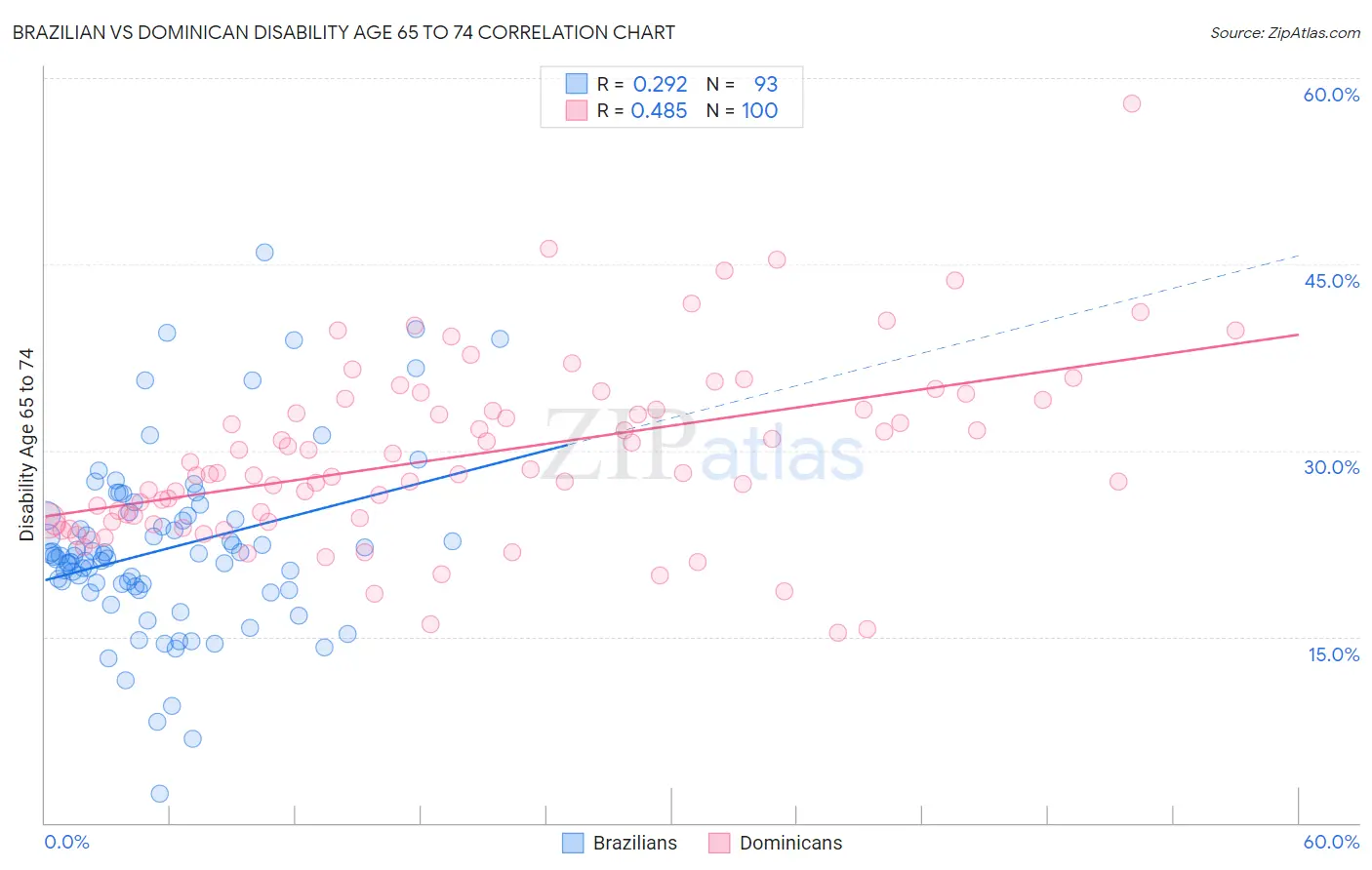 Brazilian vs Dominican Disability Age 65 to 74