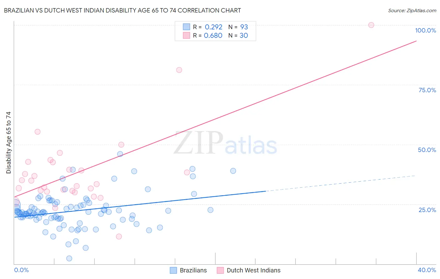 Brazilian vs Dutch West Indian Disability Age 65 to 74