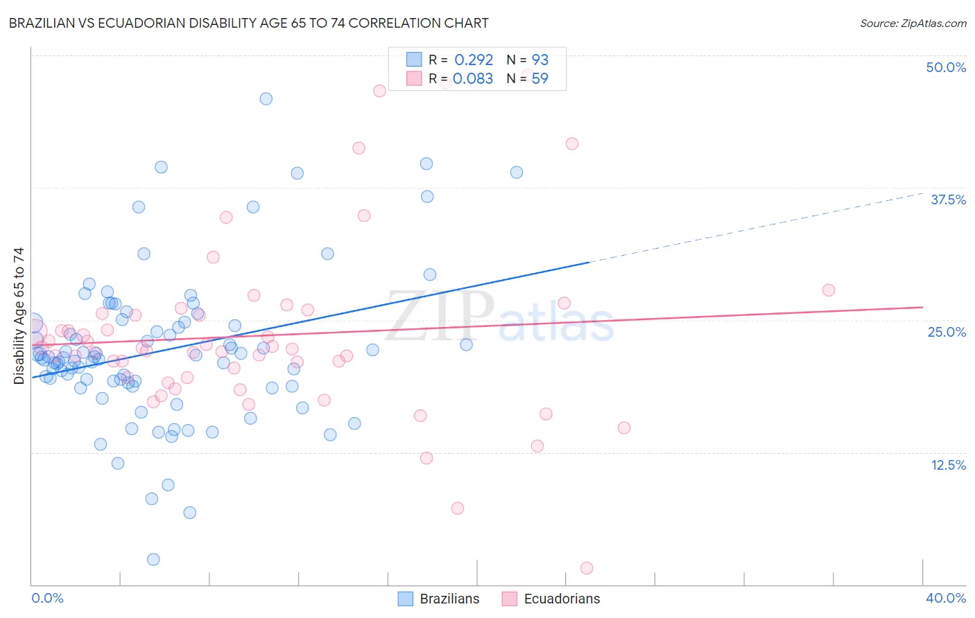 Brazilian vs Ecuadorian Disability Age 65 to 74
