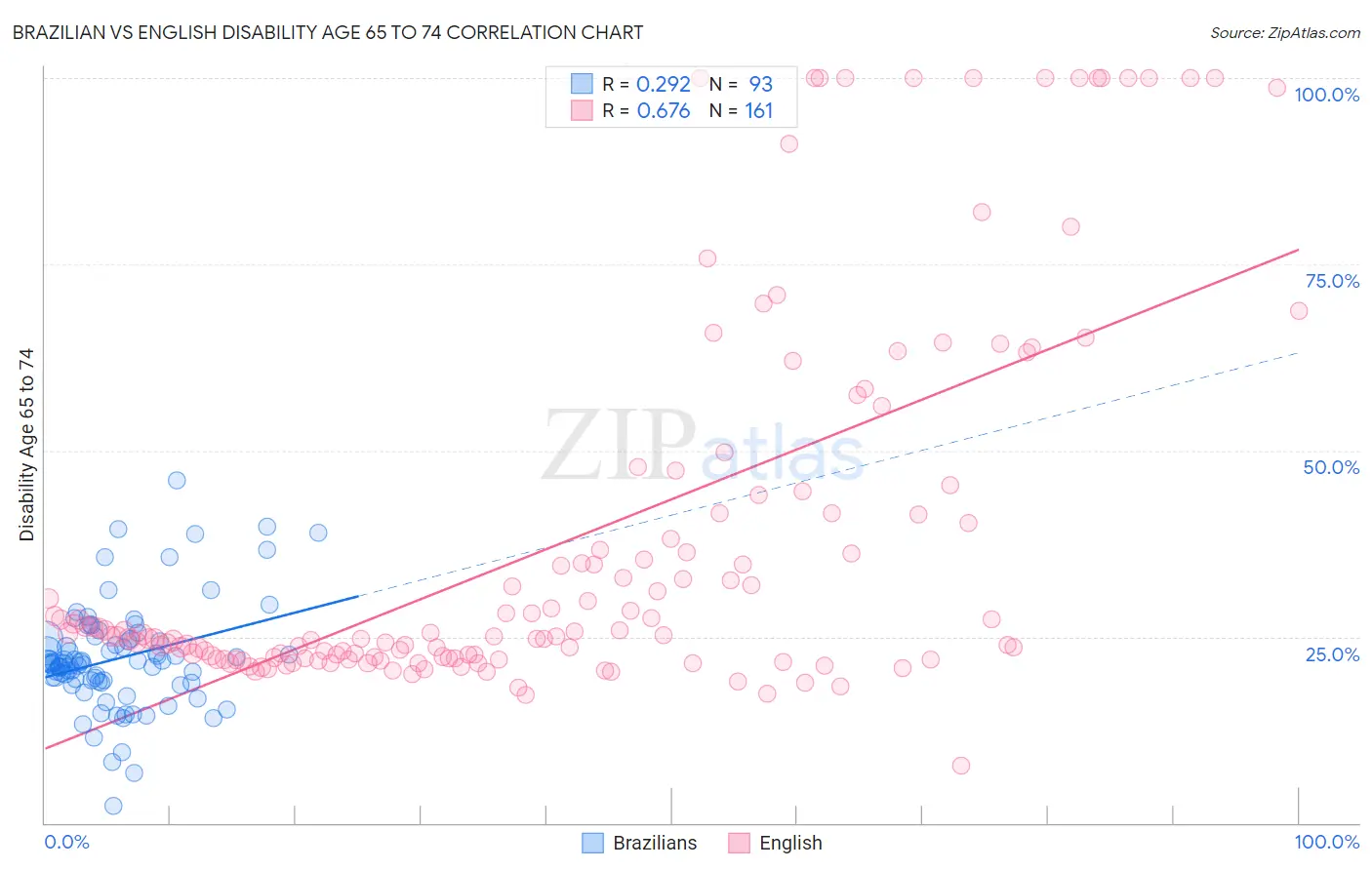 Brazilian vs English Disability Age 65 to 74