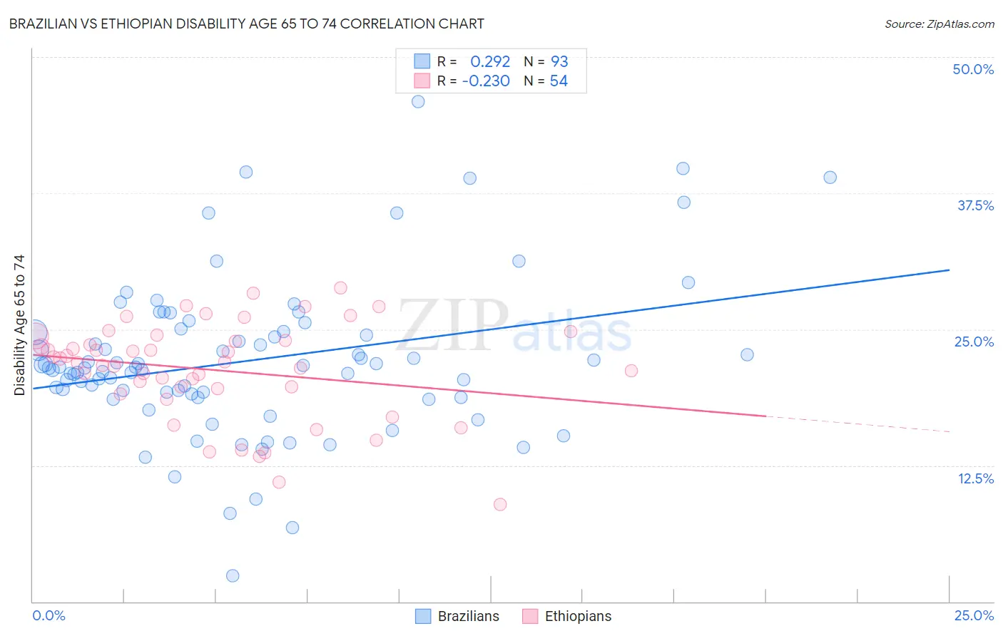 Brazilian vs Ethiopian Disability Age 65 to 74