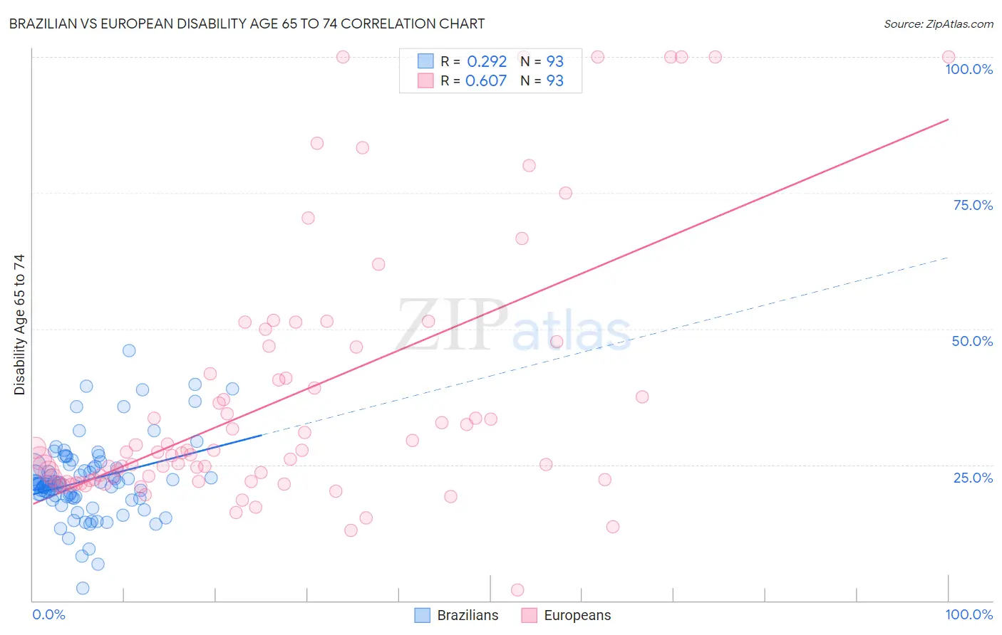 Brazilian vs European Disability Age 65 to 74