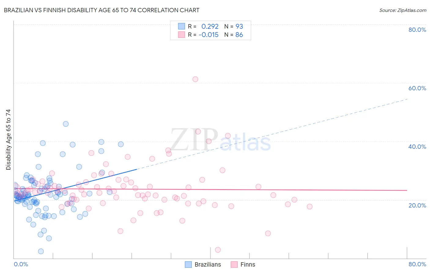 Brazilian vs Finnish Disability Age 65 to 74