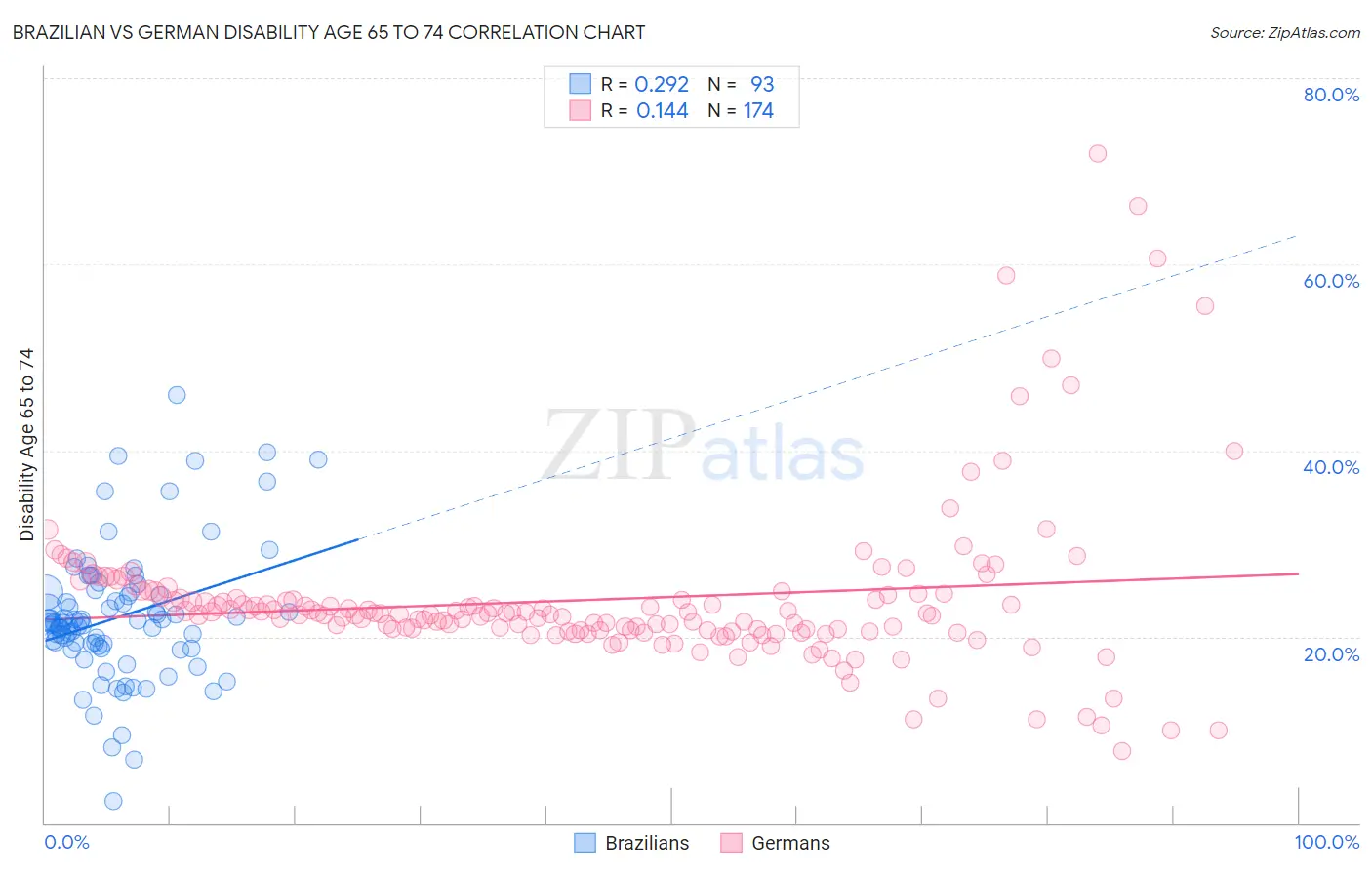 Brazilian vs German Disability Age 65 to 74