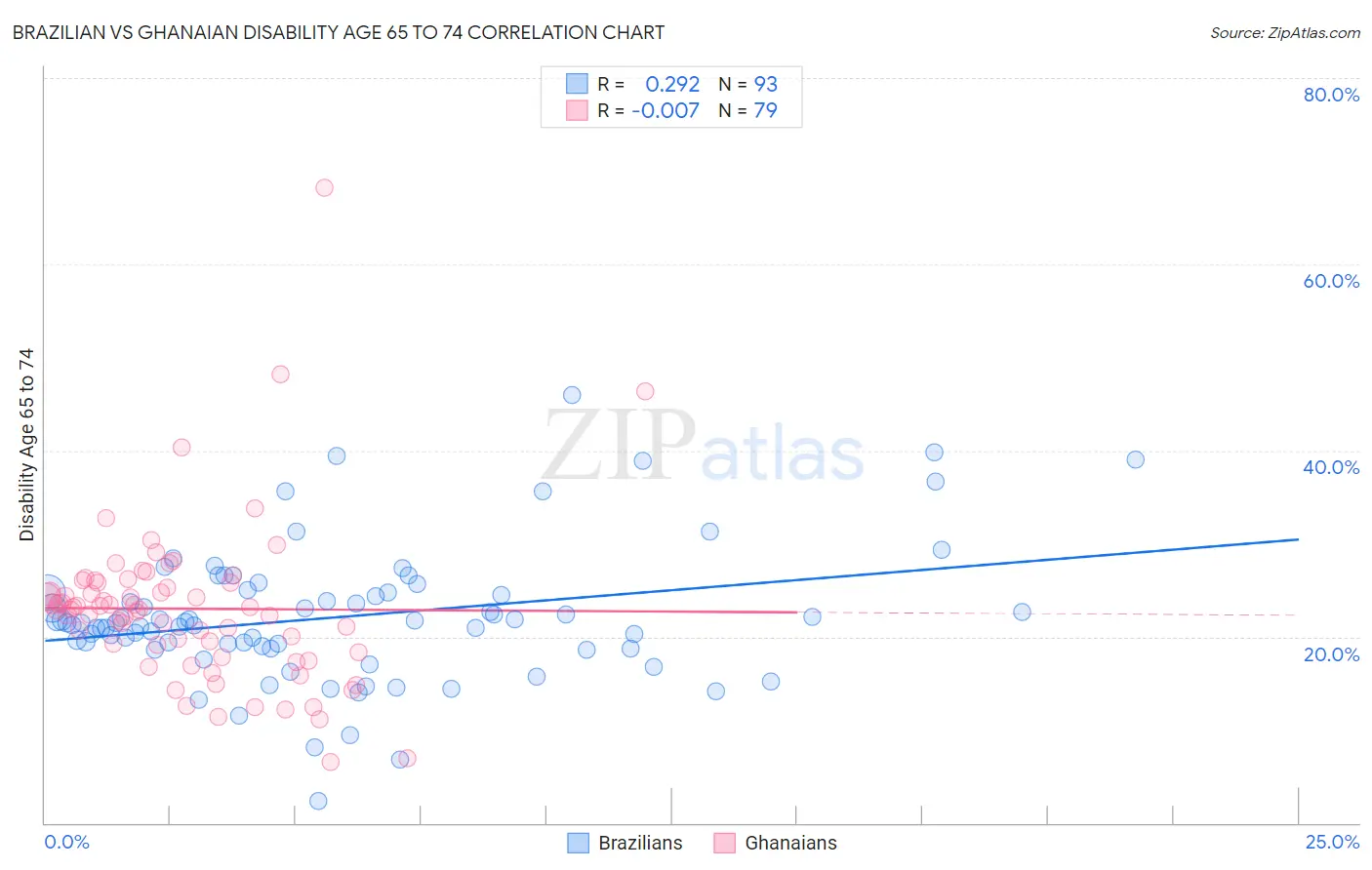 Brazilian vs Ghanaian Disability Age 65 to 74
