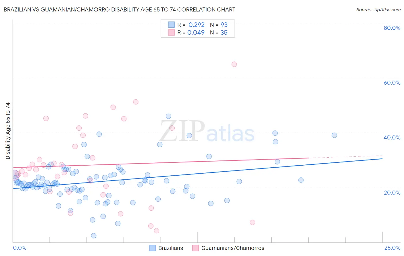 Brazilian vs Guamanian/Chamorro Disability Age 65 to 74