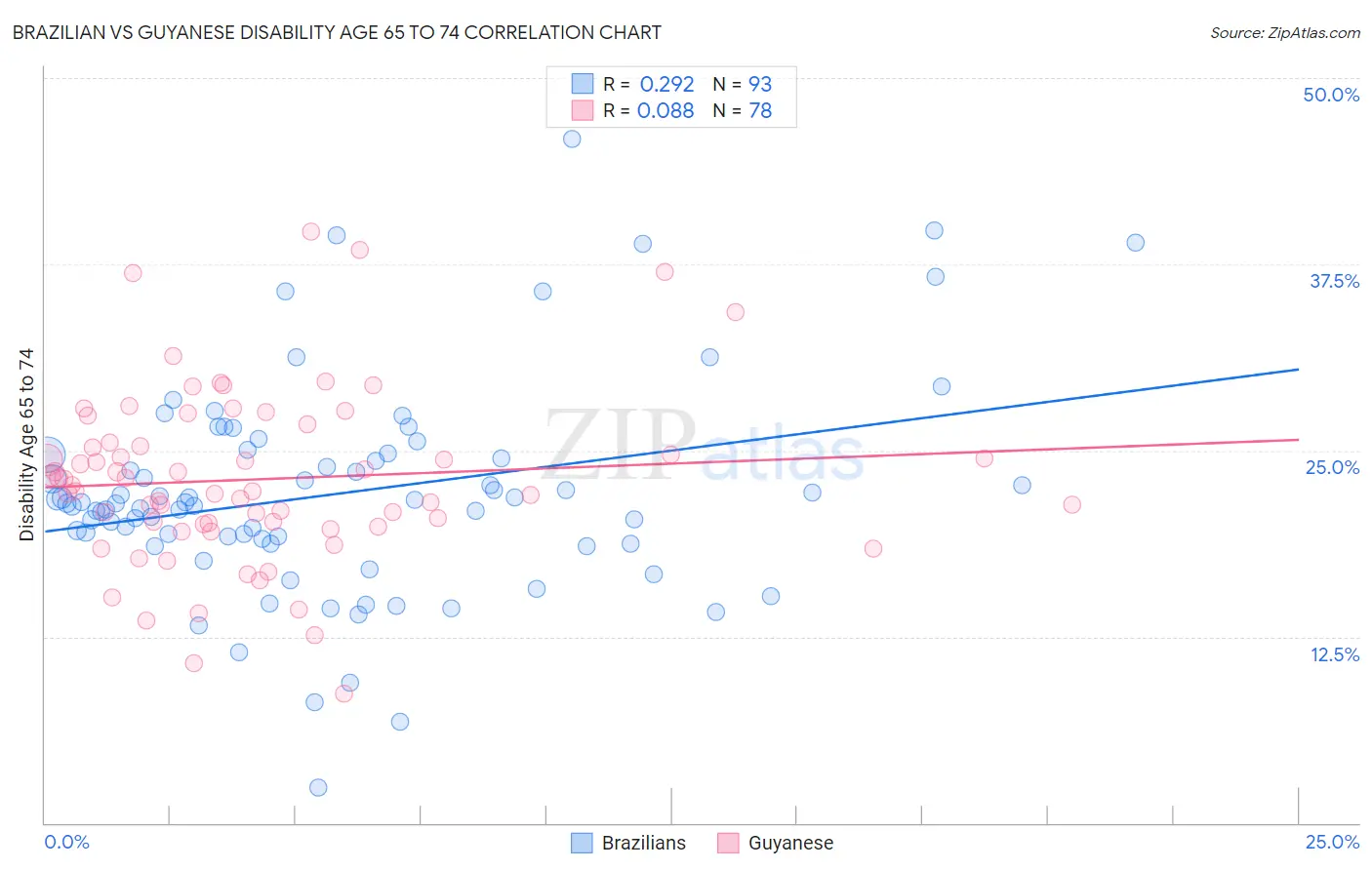 Brazilian vs Guyanese Disability Age 65 to 74