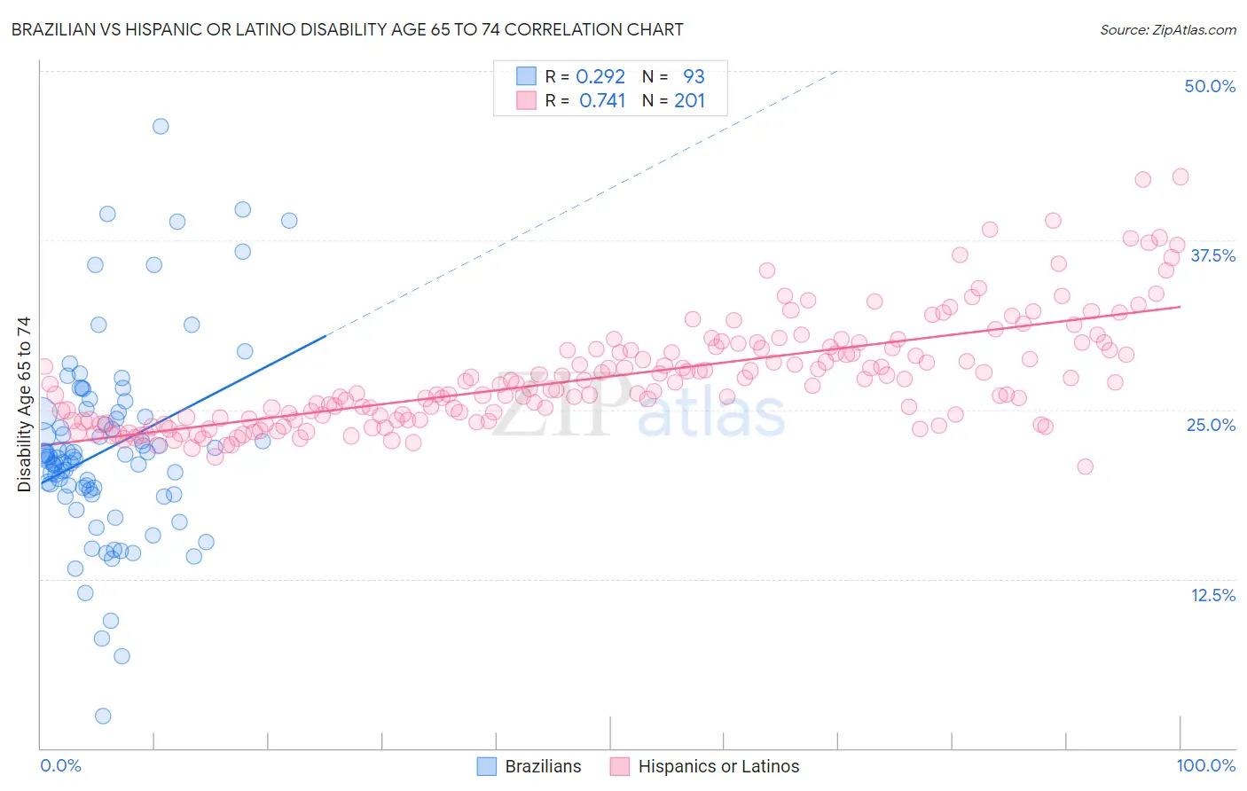 Brazilian vs Hispanic or Latino Disability Age 65 to 74