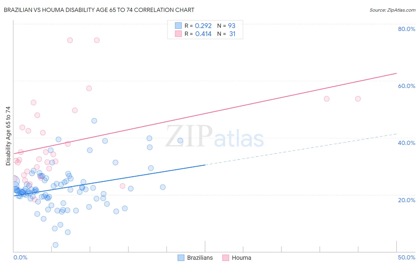 Brazilian vs Houma Disability Age 65 to 74