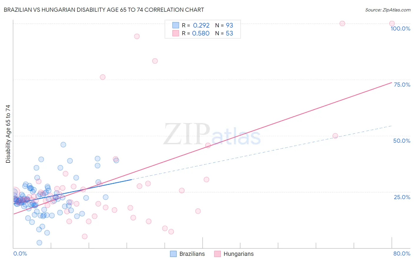 Brazilian vs Hungarian Disability Age 65 to 74