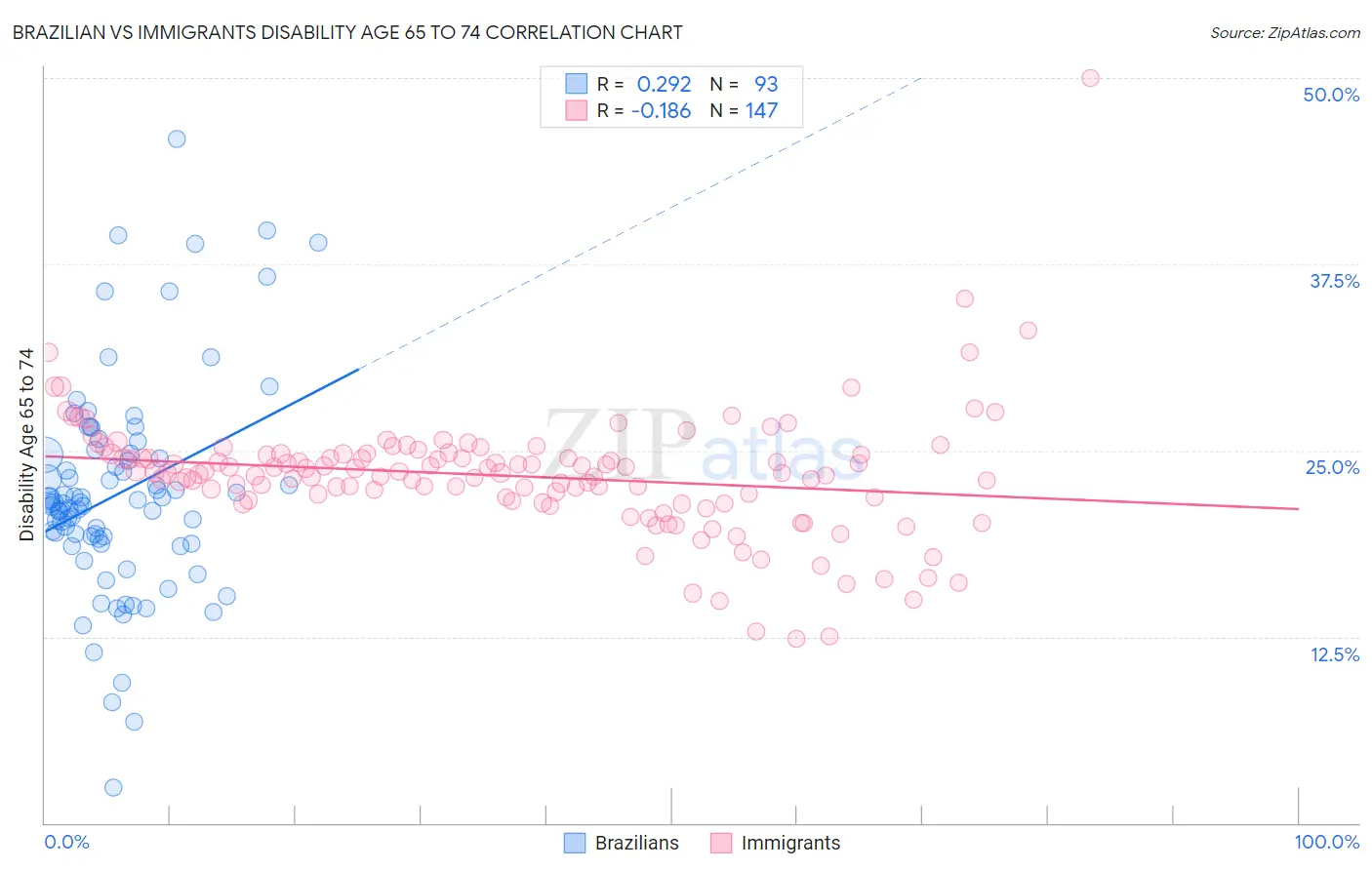 Brazilian vs Immigrants Disability Age 65 to 74