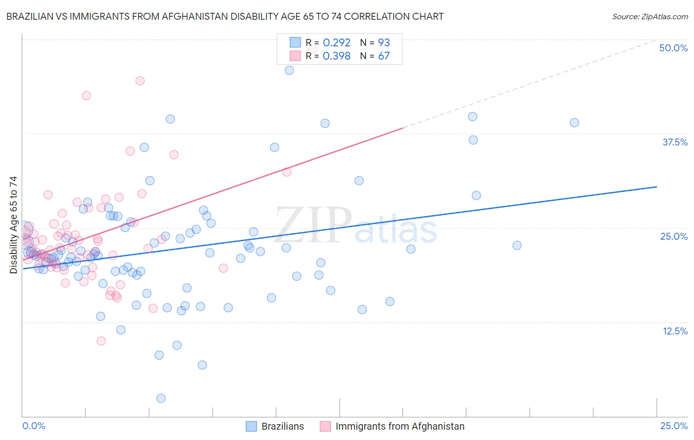Brazilian vs Immigrants from Afghanistan Disability Age 65 to 74