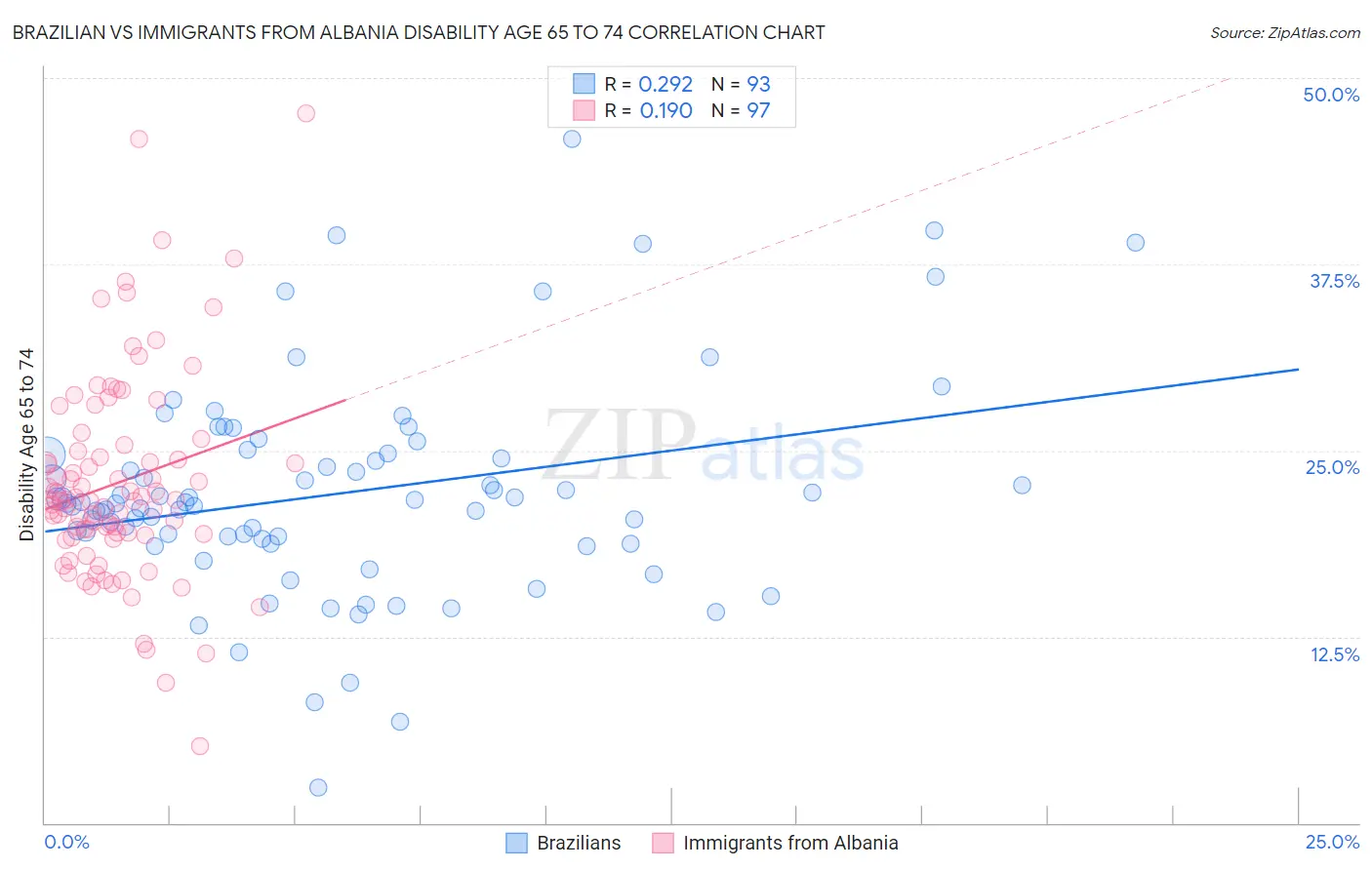 Brazilian vs Immigrants from Albania Disability Age 65 to 74