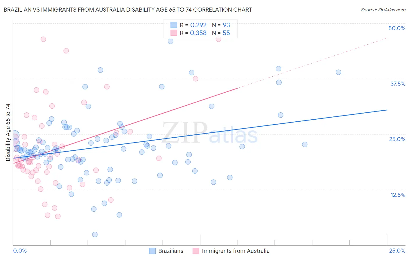 Brazilian vs Immigrants from Australia Disability Age 65 to 74