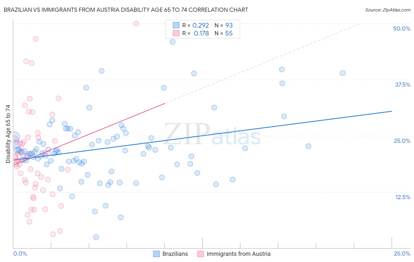 Brazilian vs Immigrants from Austria Disability Age 65 to 74