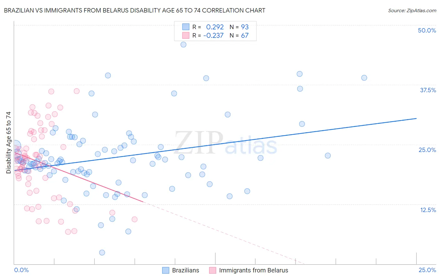 Brazilian vs Immigrants from Belarus Disability Age 65 to 74