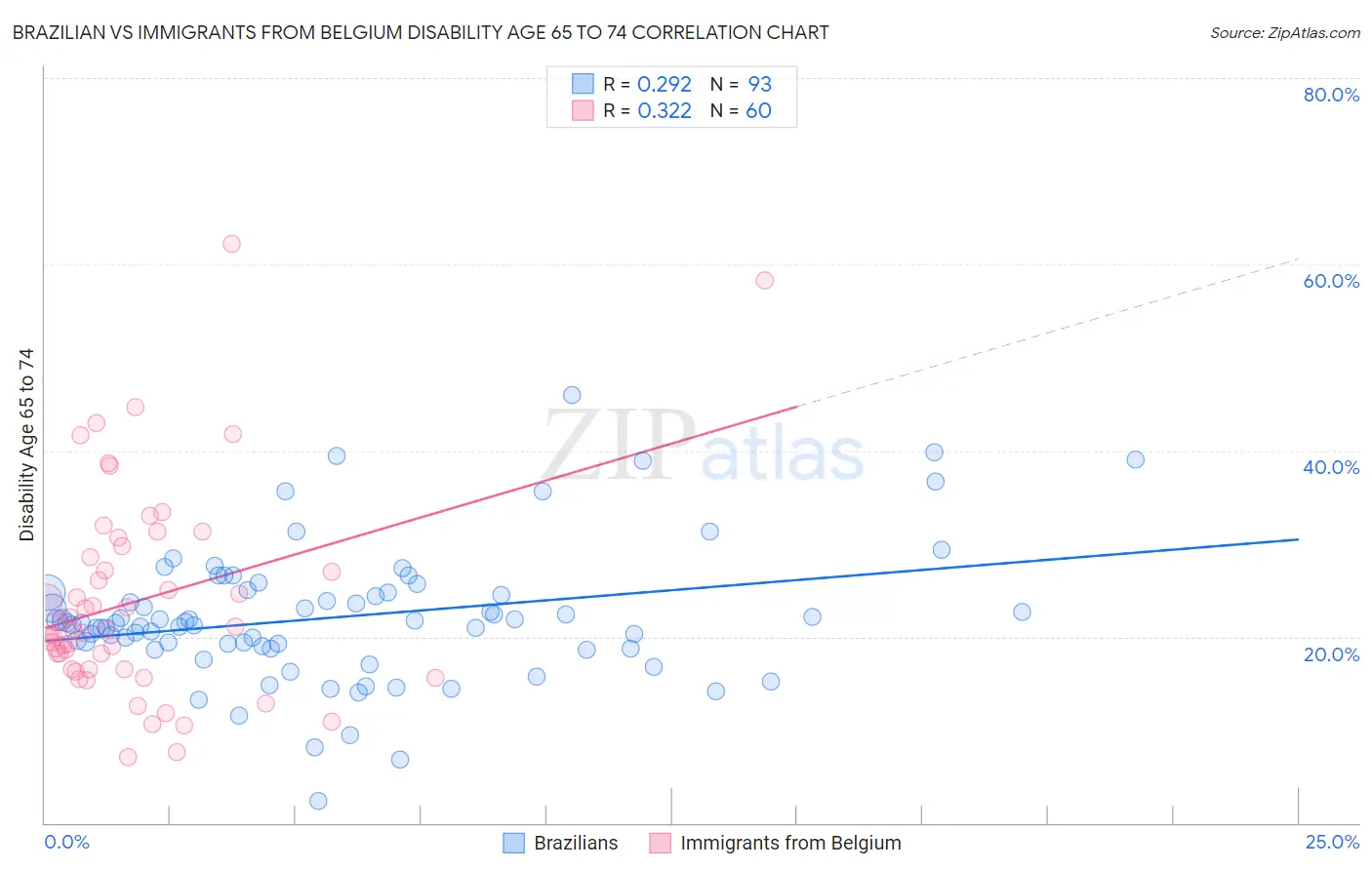 Brazilian vs Immigrants from Belgium Disability Age 65 to 74