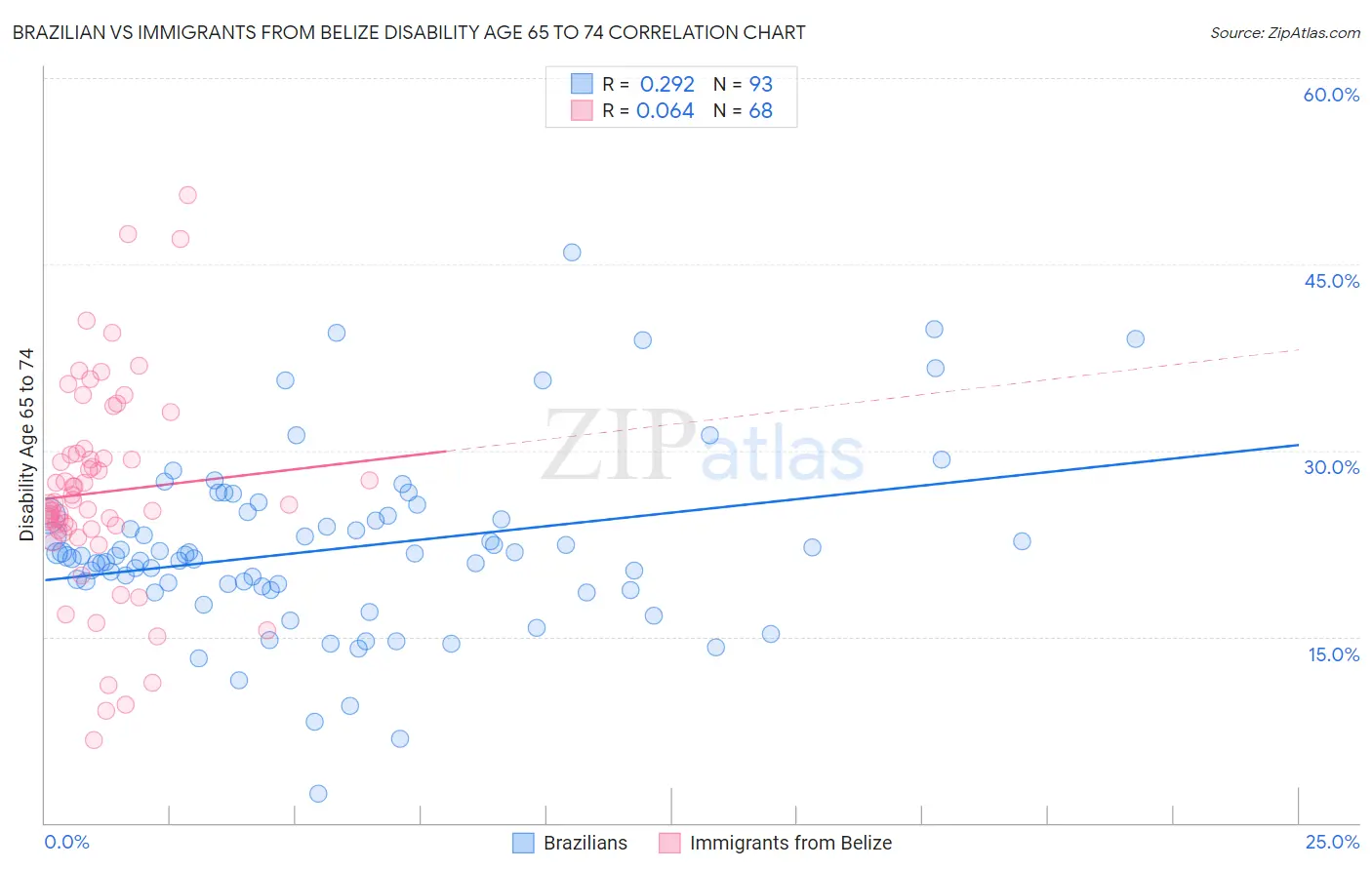 Brazilian vs Immigrants from Belize Disability Age 65 to 74