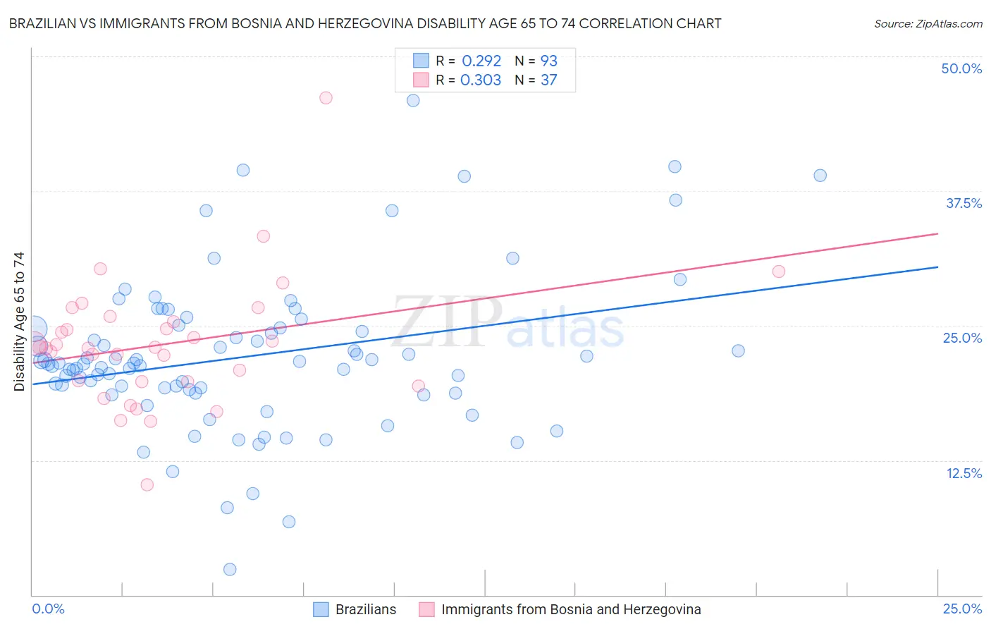 Brazilian vs Immigrants from Bosnia and Herzegovina Disability Age 65 to 74