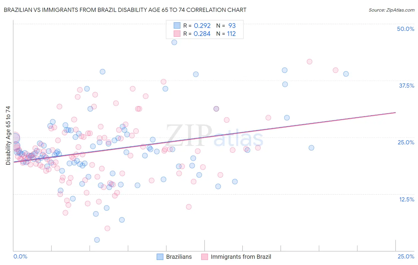 Brazilian vs Immigrants from Brazil Disability Age 65 to 74
